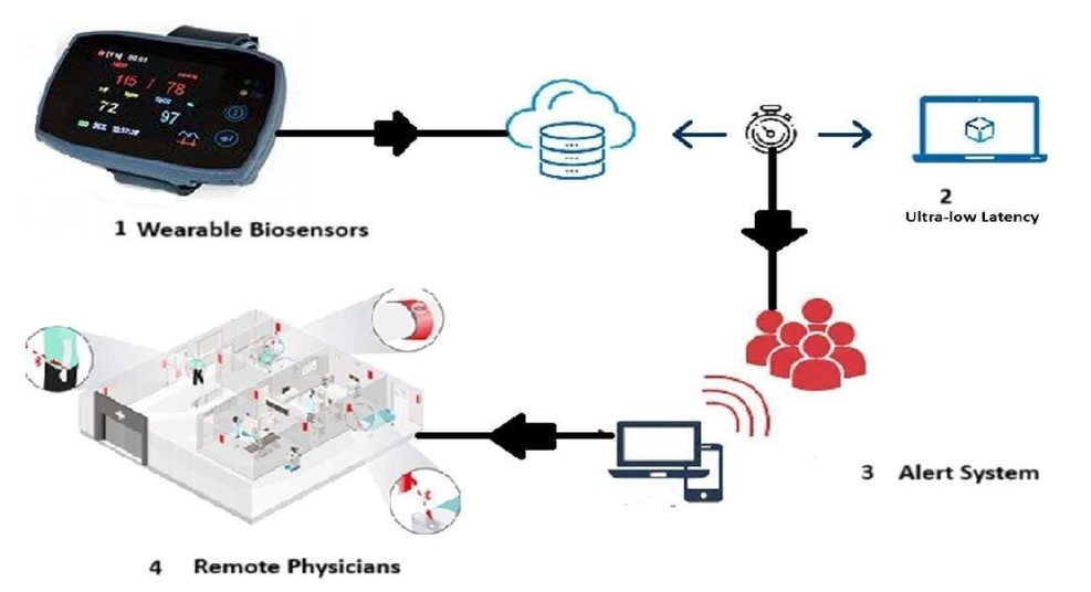 Dr.Kits IoT connected healthcare architecture